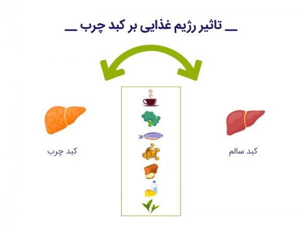 علائم خطرناک کبد چرب