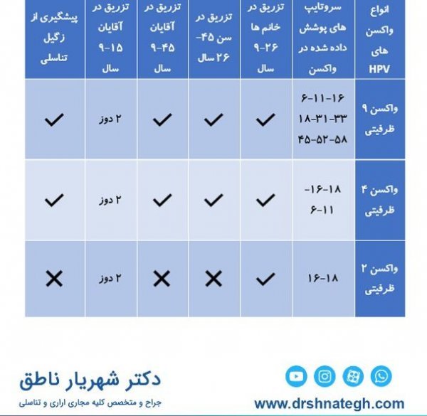  راهکار برای درد واکسن گارداسیل +واکسن HPV از کجا بخرم+ویروسHPVکشنده است