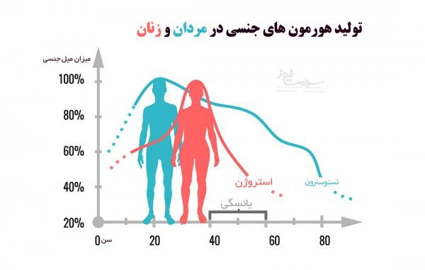  مردان تا چه سنی می‌توانند سکس داشته باشند + بارداری و کاهش میل جنسی