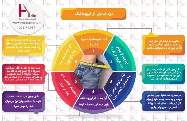  آیا لیپوماتیک بازو درد دارد+آیا لیپوماتیک ران درد دارد+بعد از اسلیو معده دوباره چاق می‌شویم+چرا بعد از عمل ابدومینوپلاستی باید گن پوشید