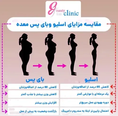  آیا بای‌پس معده عوارض دارد+چه آمپولی برای لاغری خوب است+آیا بالون معده عوارض دارد+نظرات درباره بالون معده