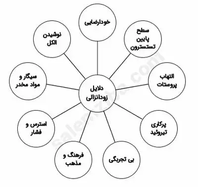 آیا دیر انزالی باعث ناباروری می‌شود؟