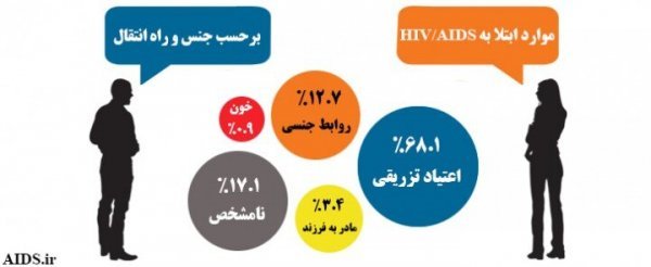  پرسش و پاسخ در مورد بیماری ایدز اچ ای وی HIV