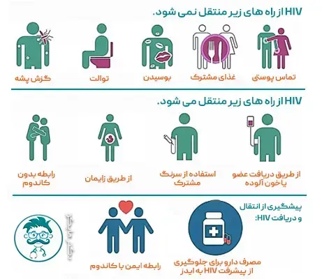  پرسش و پاسخ در مورد بیماری ایدز اچ ای وی HIV