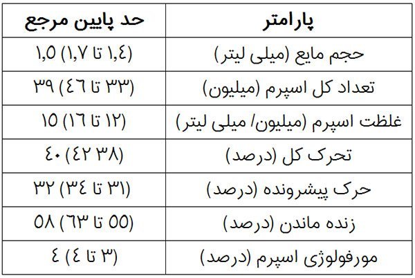  عکس جواب آزمایش اسپرم نرمال/اسپرم قوی/اسپرم ضعیف
