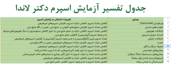  عکس جواب آزمایش اسپرم نرمال/اسپرم قوی/اسپرم ضعیف