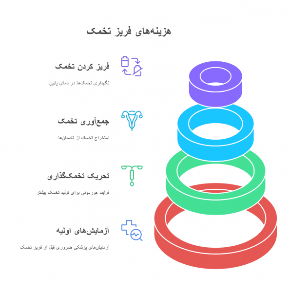  مراکز دولتی فریز تخمک در تهران/دکتر خوب برای فریز تخمک