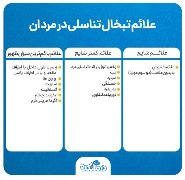  شکل ظاهری تبخال تناسلی در مردان / فرق زگیل و تبخال تناسلی در مردان