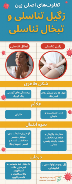  شکل ظاهری تبخال تناسلی در زنان / تفاوت تبخال تناسلی با زگیل تناسلی در زنان