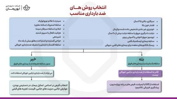  روش های جلوگیری از بارداری بعد از رابطه جنسی/نزدیکی