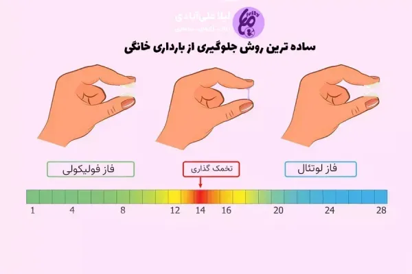  روش های جلوگیری از بارداری بعد از رابطه جنسی/نزدیکی