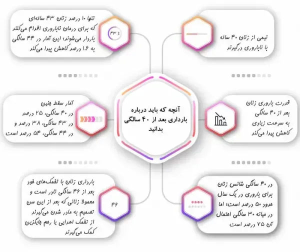  بهترین روش بارداری در سن بالا + بارداری بعد از 40 سالگی