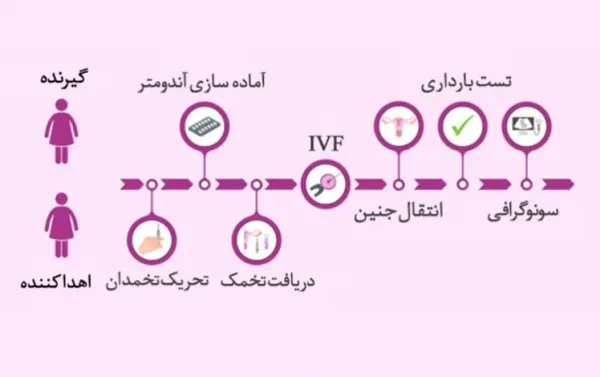  آیا لقاح مصنوعی حرام است؟