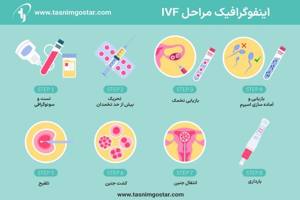  آیا لقاح مصنوعی حرام است؟