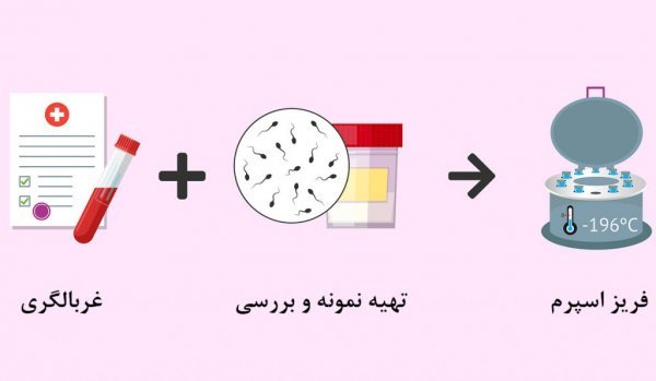  قیمت فروش اسپرم+شرایط اهدای اسپرم