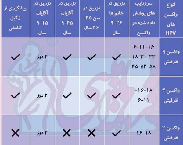  چه سنی برای زدن واکسن گارداسیل مناسب است؟