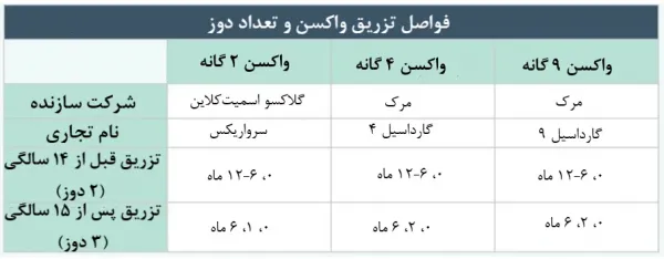  چه سنی برای زدن واکسن گارداسیل مناسب است؟