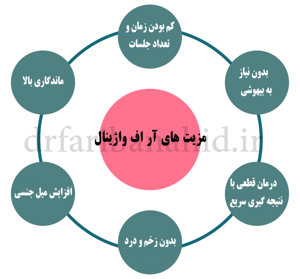  فیلم درمان واژینیسموس با آر اف