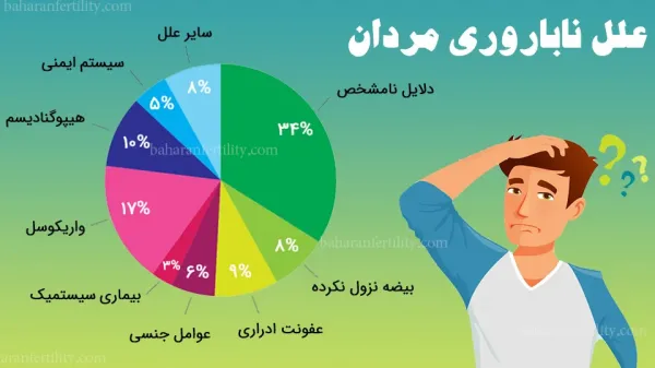  آیا کیست بیضه باعث ناباروری / نازایی میشود؟
