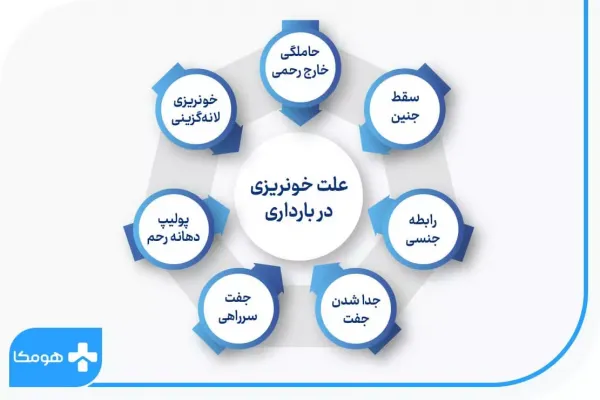  عکس لخته خون در بارداری