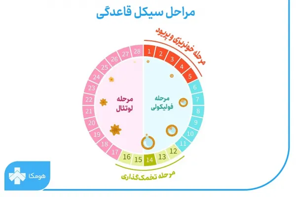  احساسات زنان در دوران قاعدگی