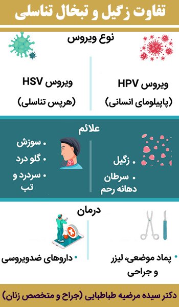  آیا تبخال تناسلی همان HPV است؟