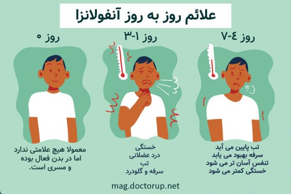  چقدر بعد از سرماخوردگی واکسن آنفولانزا بزنیم؟