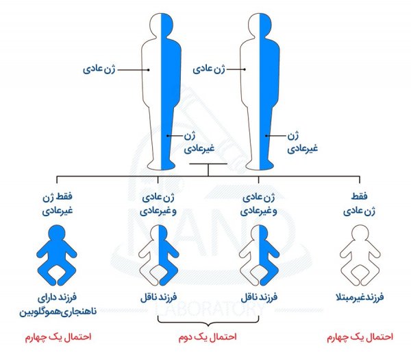  اگر آزمایش خون زوجین بهم نخورد چه میشود؟