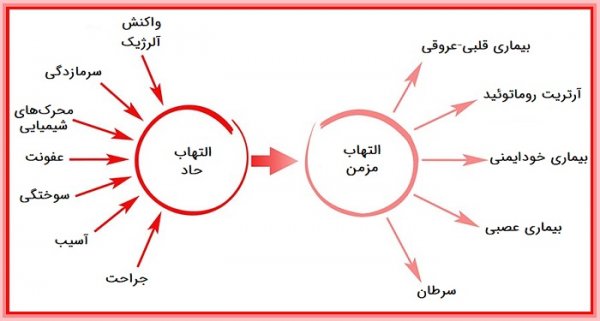  برای التهاب بدن به چه دکتری مراجعه کنیم؟